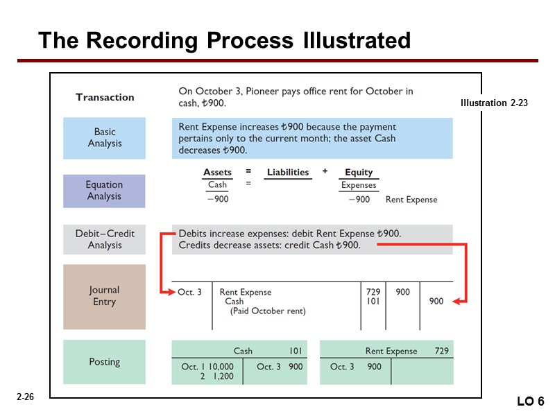 The Recording Process Illustrated LO 6 Illustration 2-23